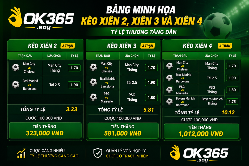 Bảng minh họa các loại kèo xiên phổ biến