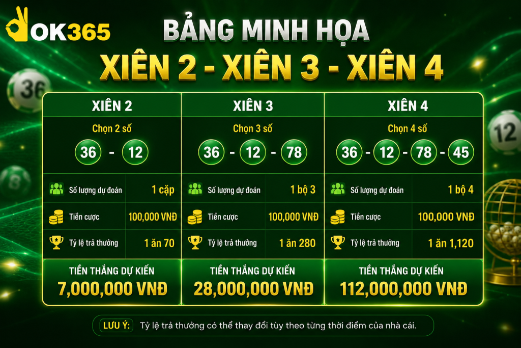 Bảng minh họa xiên 2, xiên 3 và xiên 4 với số lượng dự đoán cùng mức trả thưởng khác nhau